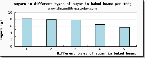 sugar in baked beans sugars per 100g